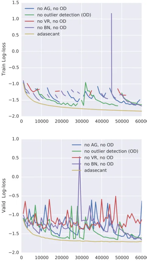 Figure 2.9 – No outlier detection comparison.