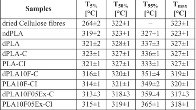 Table 2. Characteristic temperatures of thermal degradation of cellulose fibres, PLA and PLA-biocomposites