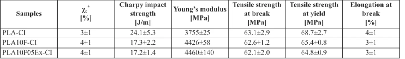 Table 4. Mechanical characteristics of PLA and PLA-biocomposites bars