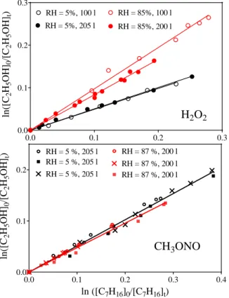 Figure 2: Loss of C 2 H 5 OH as a function of the loss of the  reference compound, C 7 H 16 ,  black symbols low humidity, red  symbols high humidity