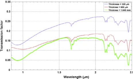 Fig. 4. Transmission factor measurement for PC–glass composite part versus wavelength.