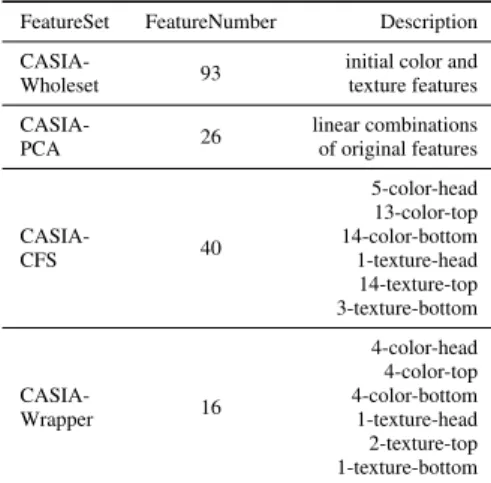 Table 3: The features selected by each data set