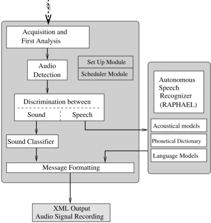 Figure 1: Global organisation of the AuditHIS and RAPHAEL softwares