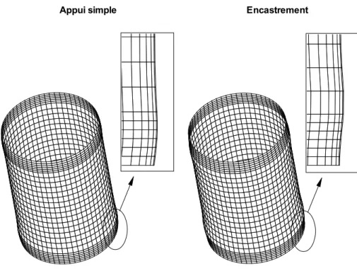 Figure 4. Cylindre élastoplastique sous compression axiale : déformées axisymé- axisymé-triques