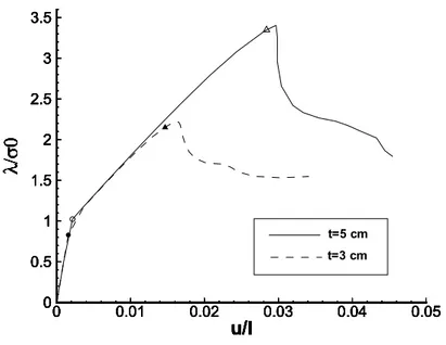 Figure 11. Cylindre élastoplastique sous compression axiale (bords encastrés, forces imposées) : courbes contrainte de compression-raccourcissement axial ( ◦ , • : début de plastification ;  ,  : bifurcation)