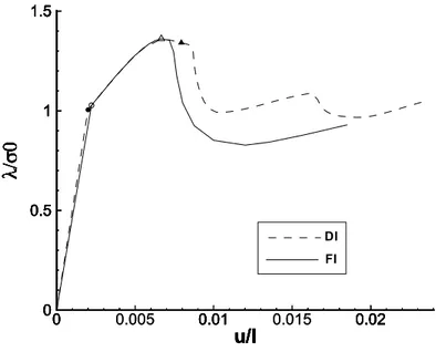 Figure 14. Cylindre élastoplastique sous compression axiale (bords appuyés, t = 2 cm ) : courbes contrainte de compression-raccourcissement axial ( ◦ , • : début de plastification ;  ,  : bifurcation ; FI : Forces imposées ; DI : Déplacements imposés)