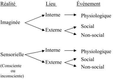 Figure 2. Les sources possibles d’un stimulus qui incite un épisode émotionnel 