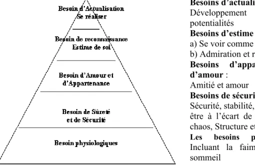 Figure 4. Hiérarchie des besoins de Maslow  