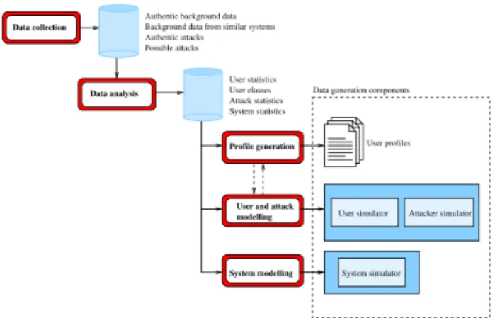 Figure 1: Synthetic log data generation method, source [5]