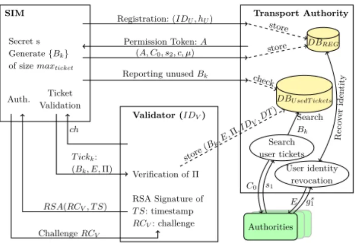 Fig. 5. The m-ticketing protocol overview