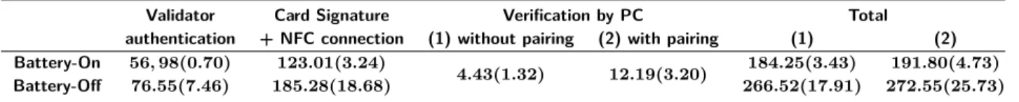 Table 2. Timings of m-ticket validation protocol including validator authentication (ms)