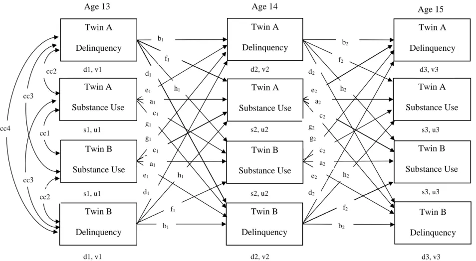 Figure 1. Measurement model of longitudinal APIM for indistinguishable dyads assessing inter-individual and intra-individual  associations between delinquency and substance use from age 13 to age 14 and from age 14 to age 15