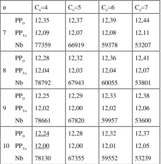Table 4 shows the results obtained for a Polyclass model using respectively a length history of 1 (order 1) and 2 (order 2).
