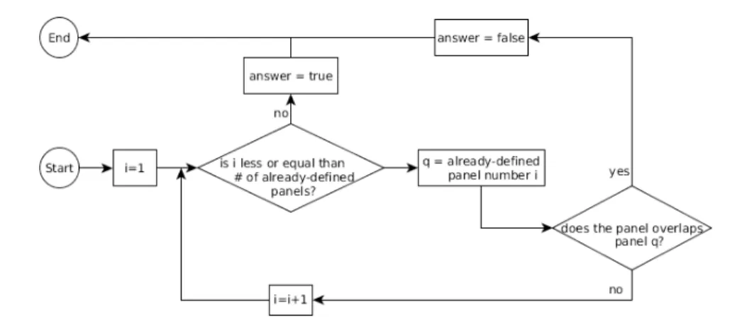 Fig. 1. Non-overlapping validation algorithm.