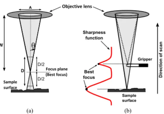 Figure 2. Control framework for SEM autofocus signed in a way that δ is the average number of  re-sultant secondary electrons emitted