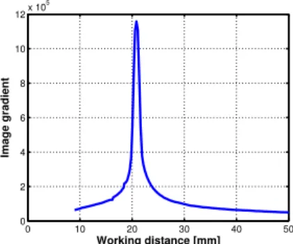 Figure 3. Evolution of image gradient with respect to working distance.