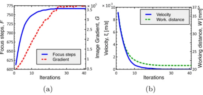 Table 1. Autofocus results using optimal scan speed.