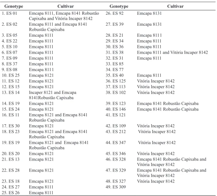 Table 1. Coffea canephora genotypes used to study the genetic diversity