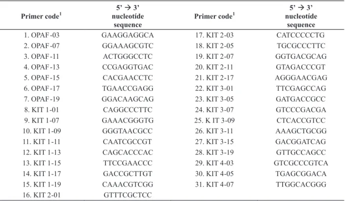 Table 2. Sequence of nucleotides of 31 primers that generated polymorphism patterns in the C