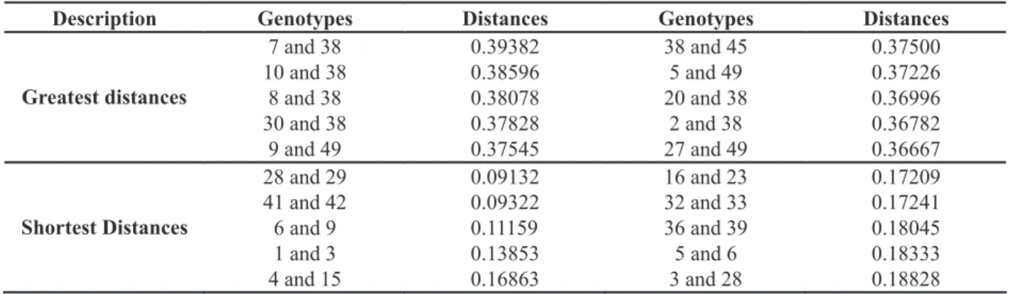 Table 3. Values of the greatest and smallest genetic distances observed in 49 Coffea canephora genotypes