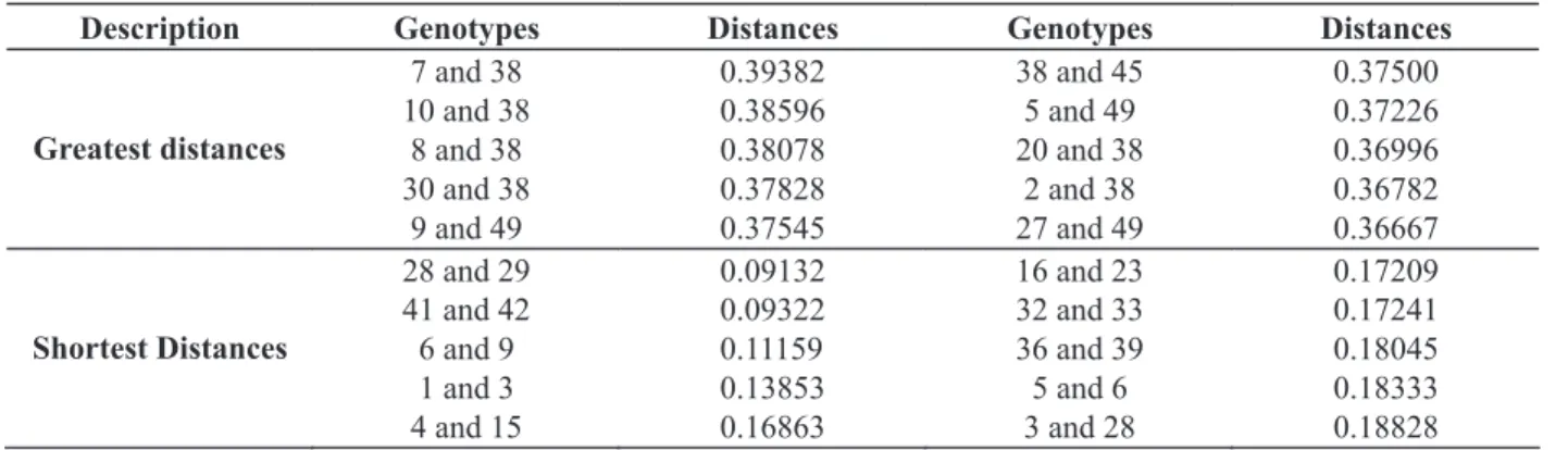 Table 3. Values of the greatest and smallest genetic distances observed in 49 Coffea canephora genotypes