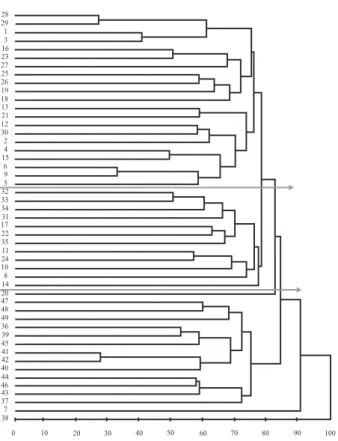 Figure 1. Dendrogram of genetic dissimilarity in 49 Coffea canephora accessions established by the Unweighted Pair-Group Method based on Arithmetic Averages (UPGMA), using the genetic dissimilarity matrix obtained by the arithmetic complement of the Jaccar