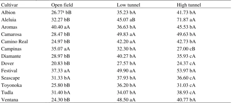Table  5.  Mean  values  for  fruit  yield  (YIE,  t/ha)  evaluated  in  13  strawberry  cultivars  grown  in  different  managements