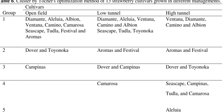 Table 6. Cluster by Tocher's optimization method of 13 strawberry cultivars grown in different managements