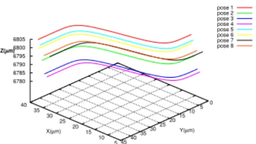 Table II shows the p (x,y) /(Z 1 M ) for perspective projec- projec-tion and p (x,y) /M for parallel projection