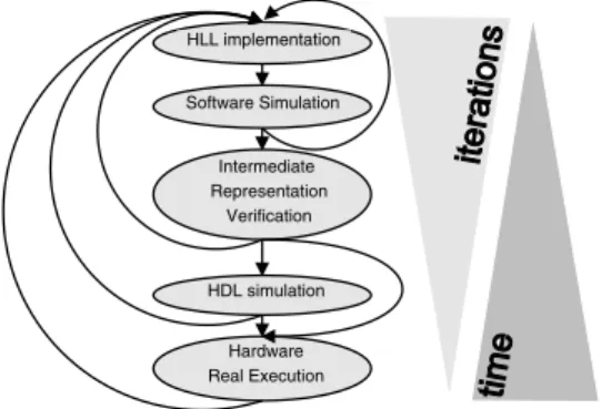 Fig. 3. ImpulseC design ﬂow