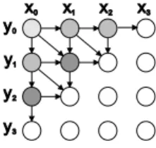 Fig. 1. Data Dependency for Similarity Matrix Computation