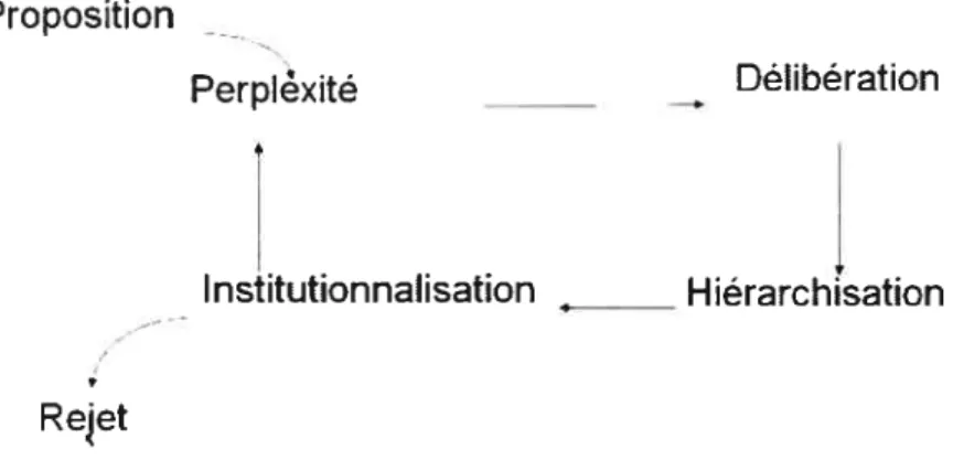 Figure 2 : Le circuit de la proposition selon Latour (1999)