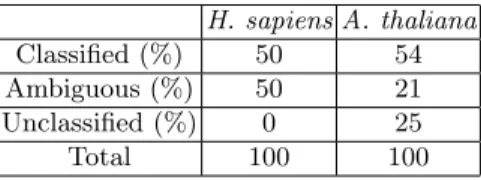 Table 2. Percentages of unknown sequences in datasets assigned to one, several or none of the classes