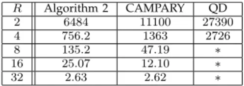 TABLE 3: Performance in Mop/s for FP expansion addition algorithms in the memory-constrained case with 256B shared memory per expansion term