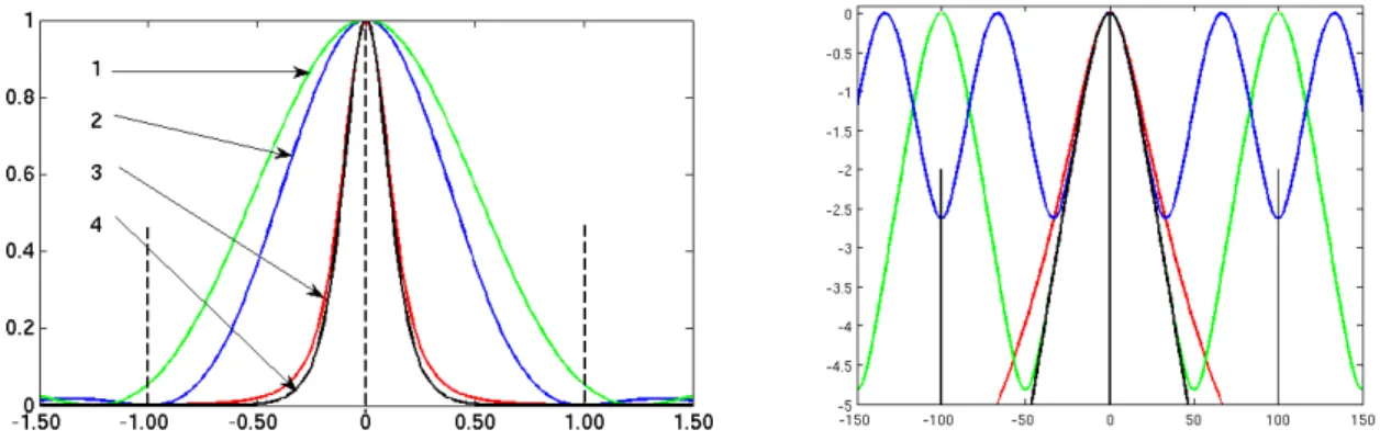 Figure 7 – Power density spectrum of an image as a function of frequencies. On the left : before periodisa- periodisa-tion by photo-site matrix : image signal spectrum (1) is maximal at 0 frequency, (2) after a filtering by the diaphragm, and (3) after int