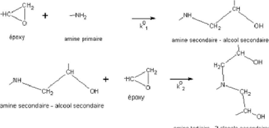 Fig. 1. Réactions de polymérisation entre époxy et amines. 