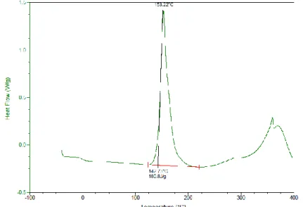 Fig. 3. Courbe anisotherme du préimprégné B et intégration du pic de réaction 