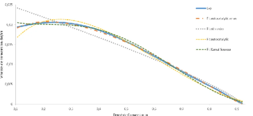 Fig. 11. dα/dt=f(α) expérimental et modèles pour le préimprégné A (iso 170°C) 