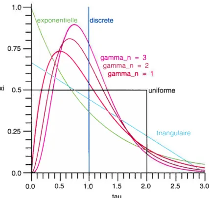 FIG. 1.5. Comparaison, à délai moyeu égal, des distributions de délai ici présentées. L’axe des délais T est normalisé par rapport a délai moyen ‘.