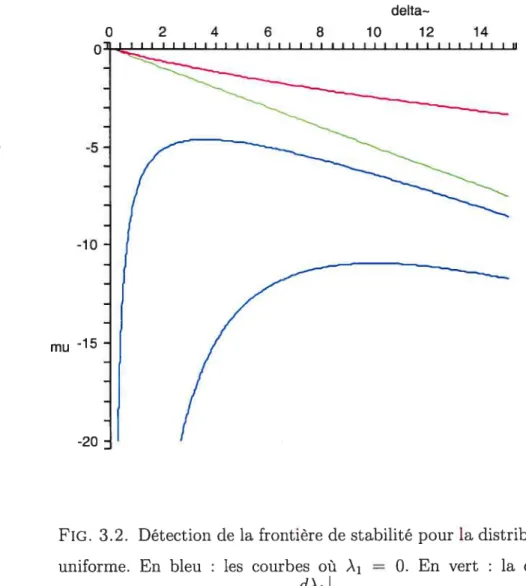 FIG. 3.2. Détection de la frontière de stabilité pour la distribution uniforme. En bleu : les courbes où À O