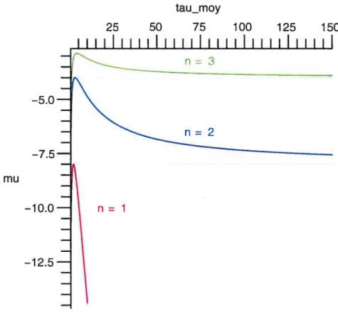 FIG. 3.3. frontières de stabilité pour la distribution gamma, lorsque n 1,2 011 3. Les droites grises = —4 et = —8 di visent Faxe en fenêtrés de déstabilisation et de restabilisation.