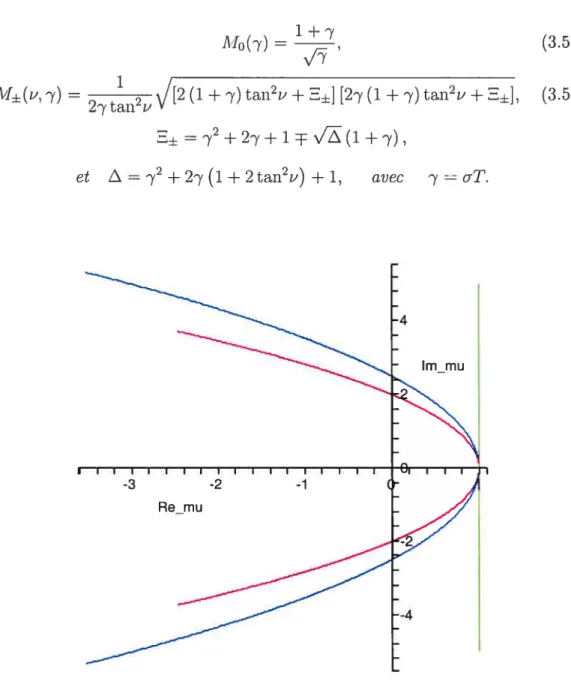 FIG. 3.4. frontière de stabilité, clans le plan complexe de i, pour la distribution exponentielle à la prop