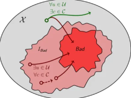 Fig. 1. Exact computation of the forbidden states I Bad . 2.2 Control of an ASTS: Boolean Case