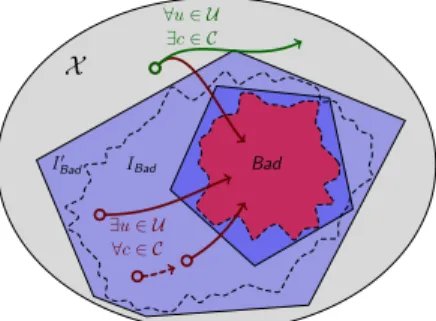 Fig. 2. Over-approximation I Bad ′ of the possibly non- non-computable set of forbidden states I Bad .