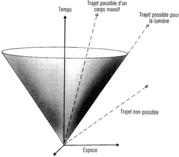 Figure 2.1. Représentation du cône de lumière tirée de [20]. On voit bien que la frontière du cône correspond au cas limite de l’équation (2.1)