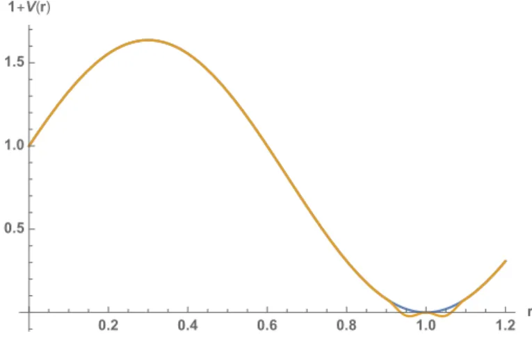 FIG. 4: (colour online) The potential 1 + ˜ V (r) and its perturbed version. As one can see, it only affects the potential in the vicinity of r = 1 