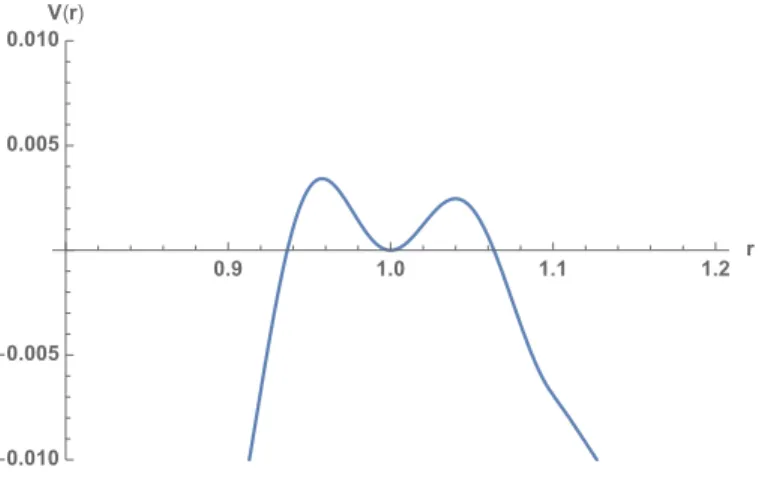 FIG. 7: (colour online) The potential V (r) = − 2σ 1 2 r 4 (1 + ˜ V (r)) with 1 + ˜ V as in Eqn.(39) with a perturbation as shown in Fig.(4)