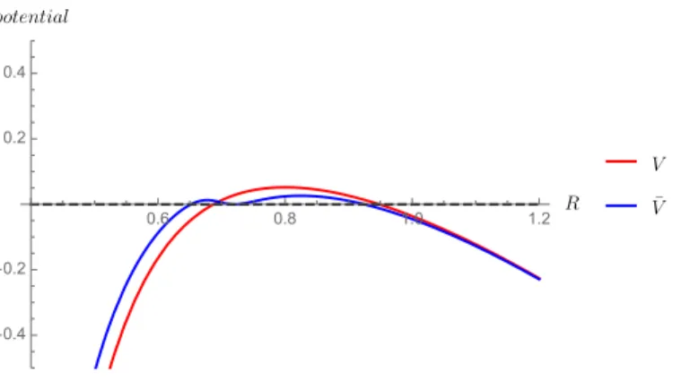 FIG. 8: (colour online) The potential V (r) for constant σ = .04 (red) and the modified potential V ¯ (r) (blue) with σ(r) given by Eqn.(42), and M = .045, Λ i /Λ = .994.