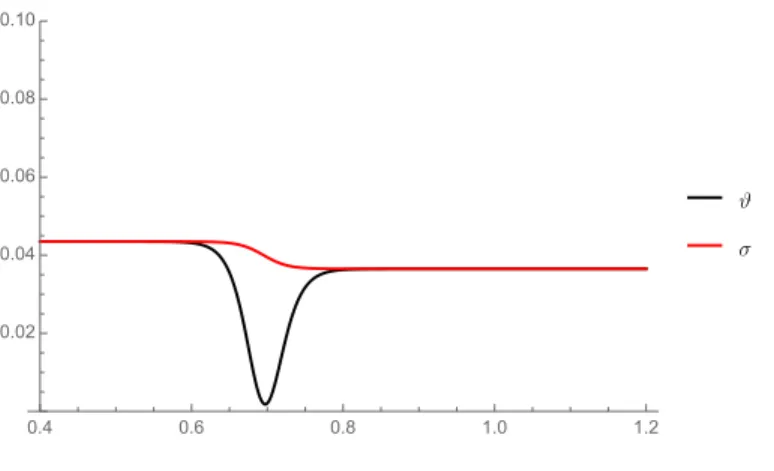 FIG. 9: (colour online) σ(r) (red) given by Eqn.(42) and ϑ(r) (black)given by Eqn.(43) and M = .045, Λ i /Λ = .994.