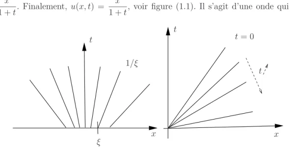 Figure 1.1. Droites caractéristiques (à gauche) et allure de la solution pour différents temps (à droite).